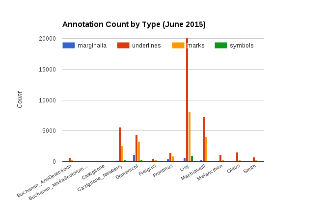 Graph of annotation types